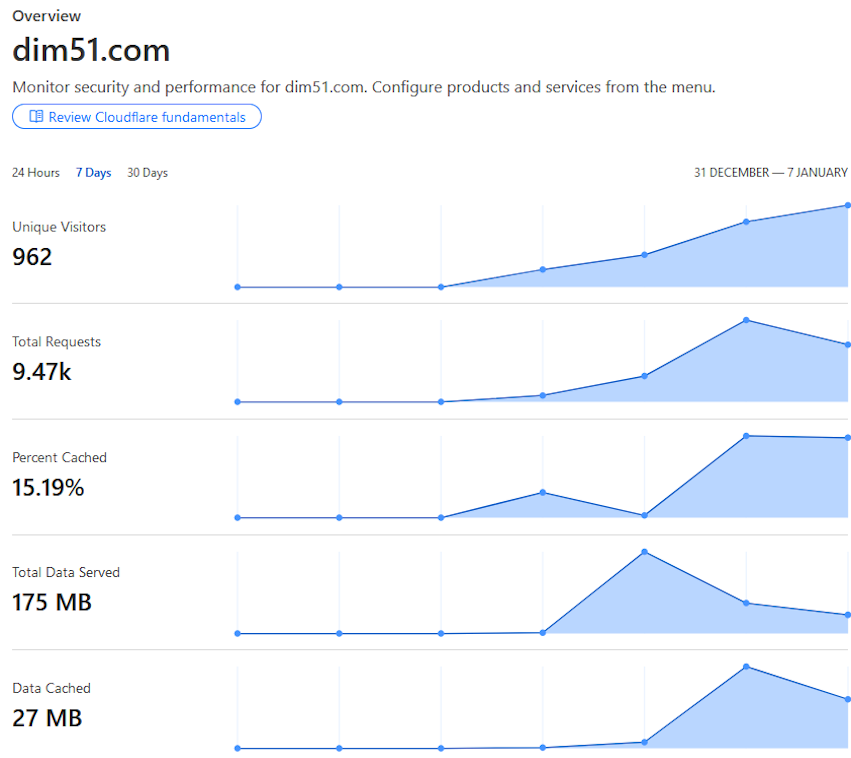Dim51.com Traffic