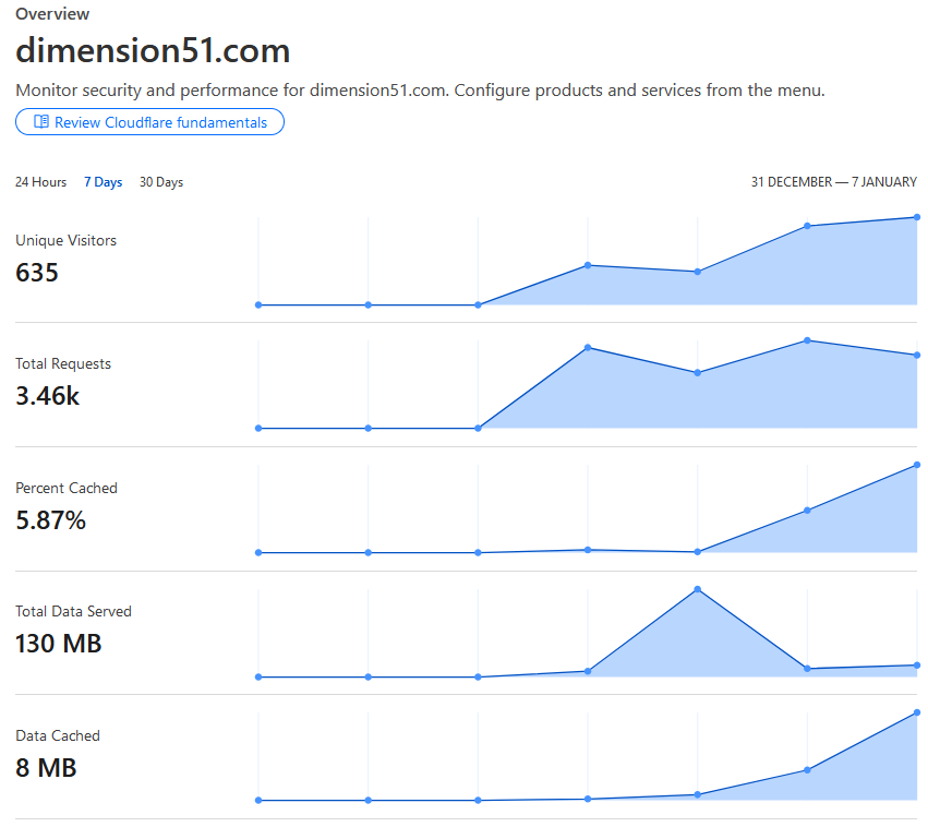 Dimension51.com traffic